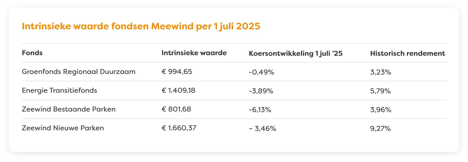 Intrinsieke waarde per 1 juli Meewind