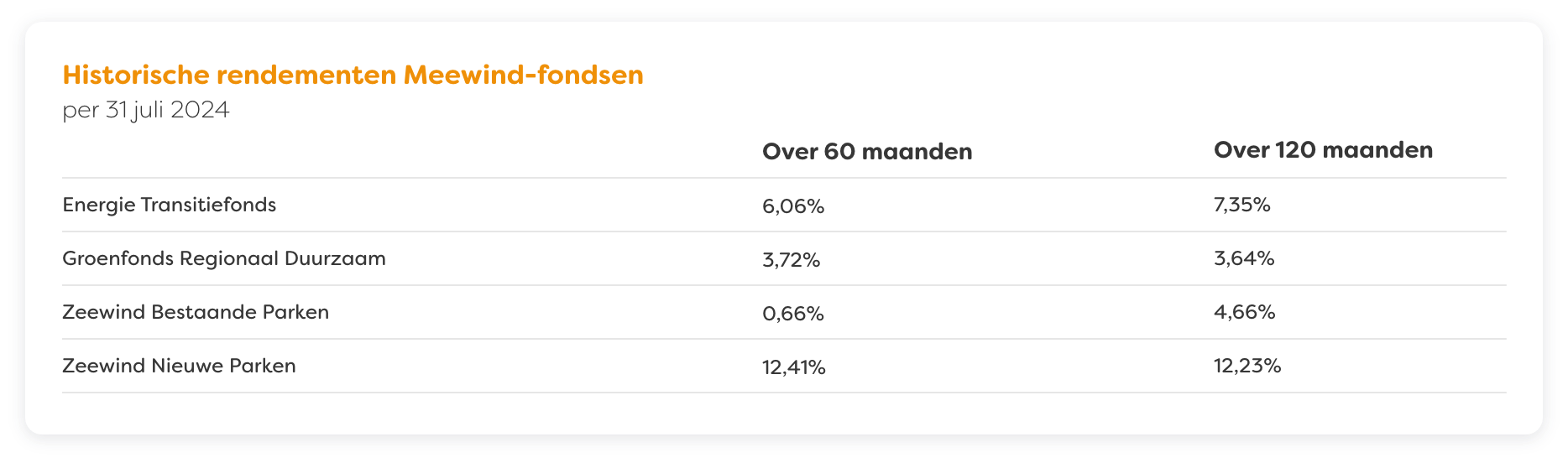 Meewind - Historische rendementen juli 2024