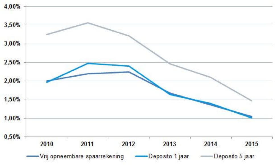 Historische spaarrente 2010-2015.