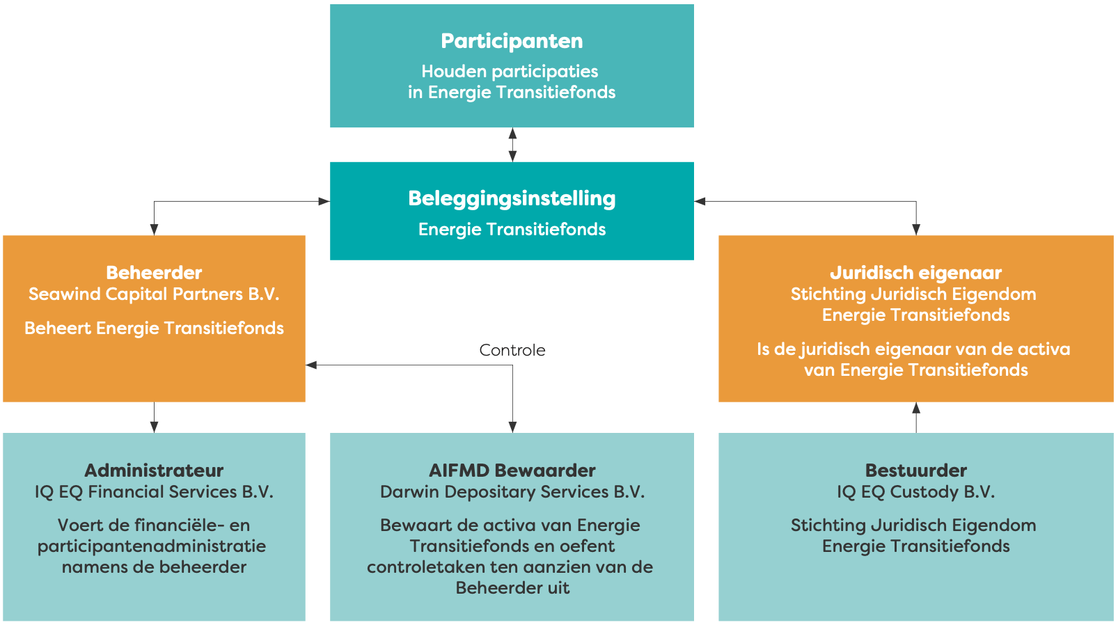 Meewind Beheerder About Us Seawind Capital Partners Meewind Beheerder